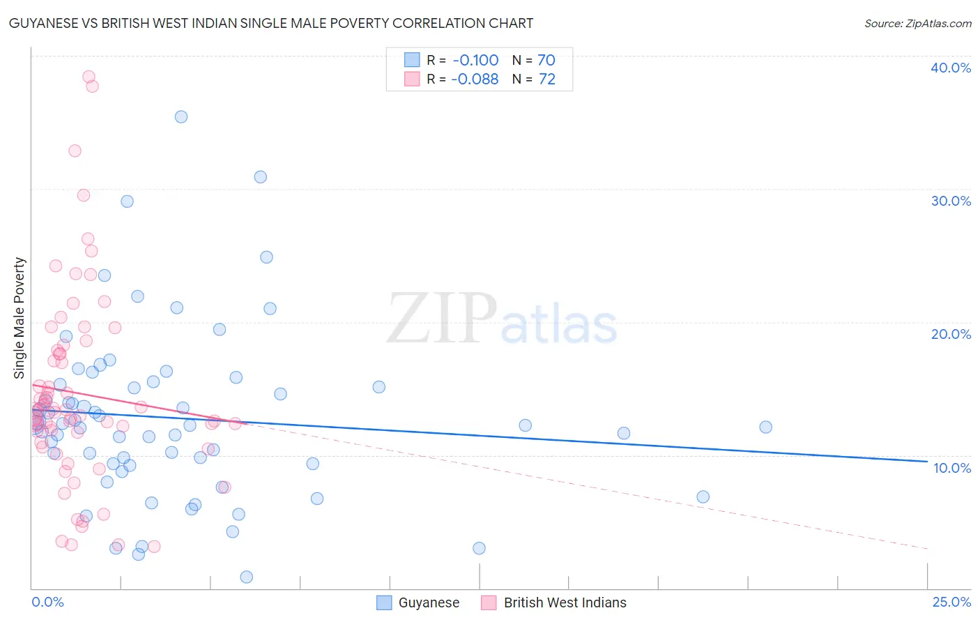 Guyanese vs British West Indian Single Male Poverty