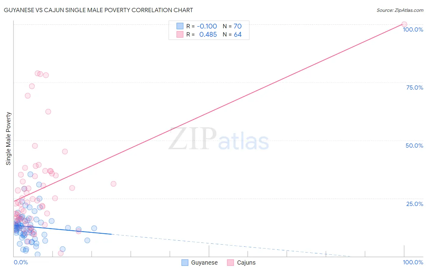 Guyanese vs Cajun Single Male Poverty