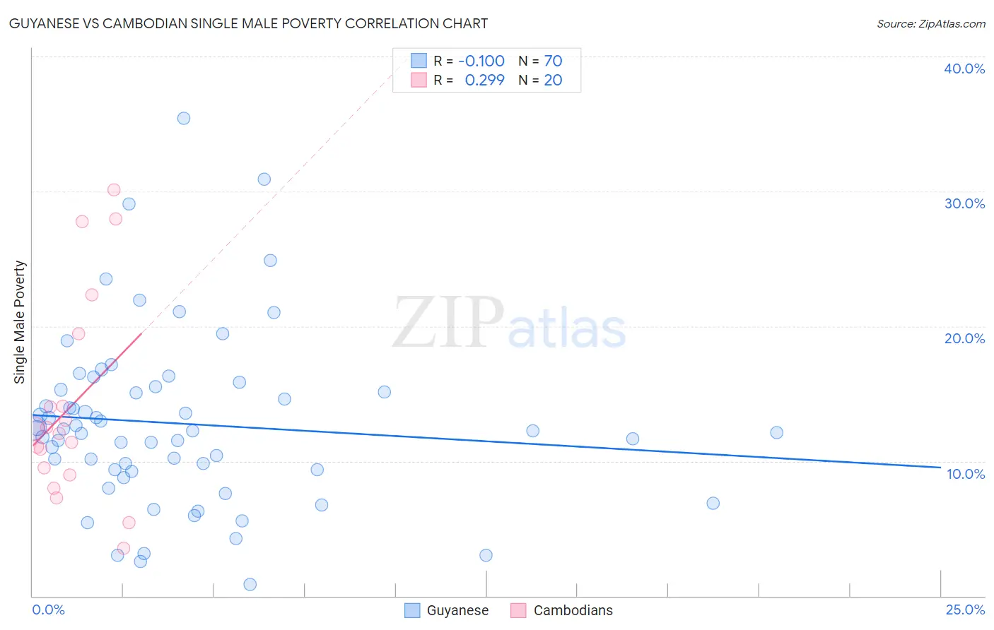 Guyanese vs Cambodian Single Male Poverty