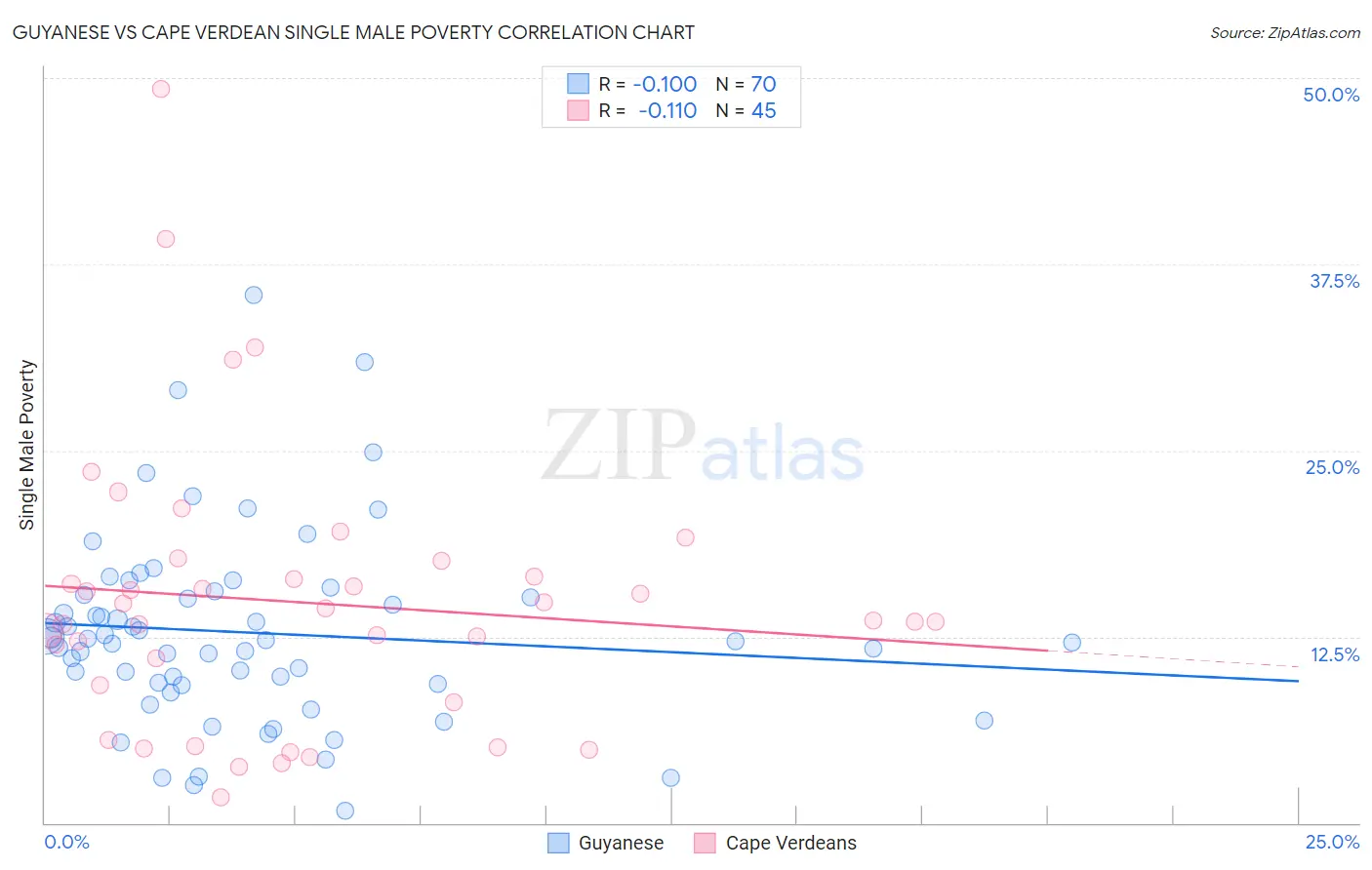 Guyanese vs Cape Verdean Single Male Poverty
