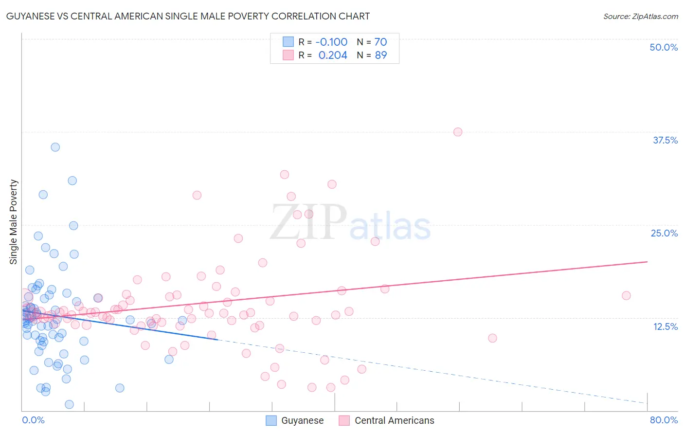 Guyanese vs Central American Single Male Poverty