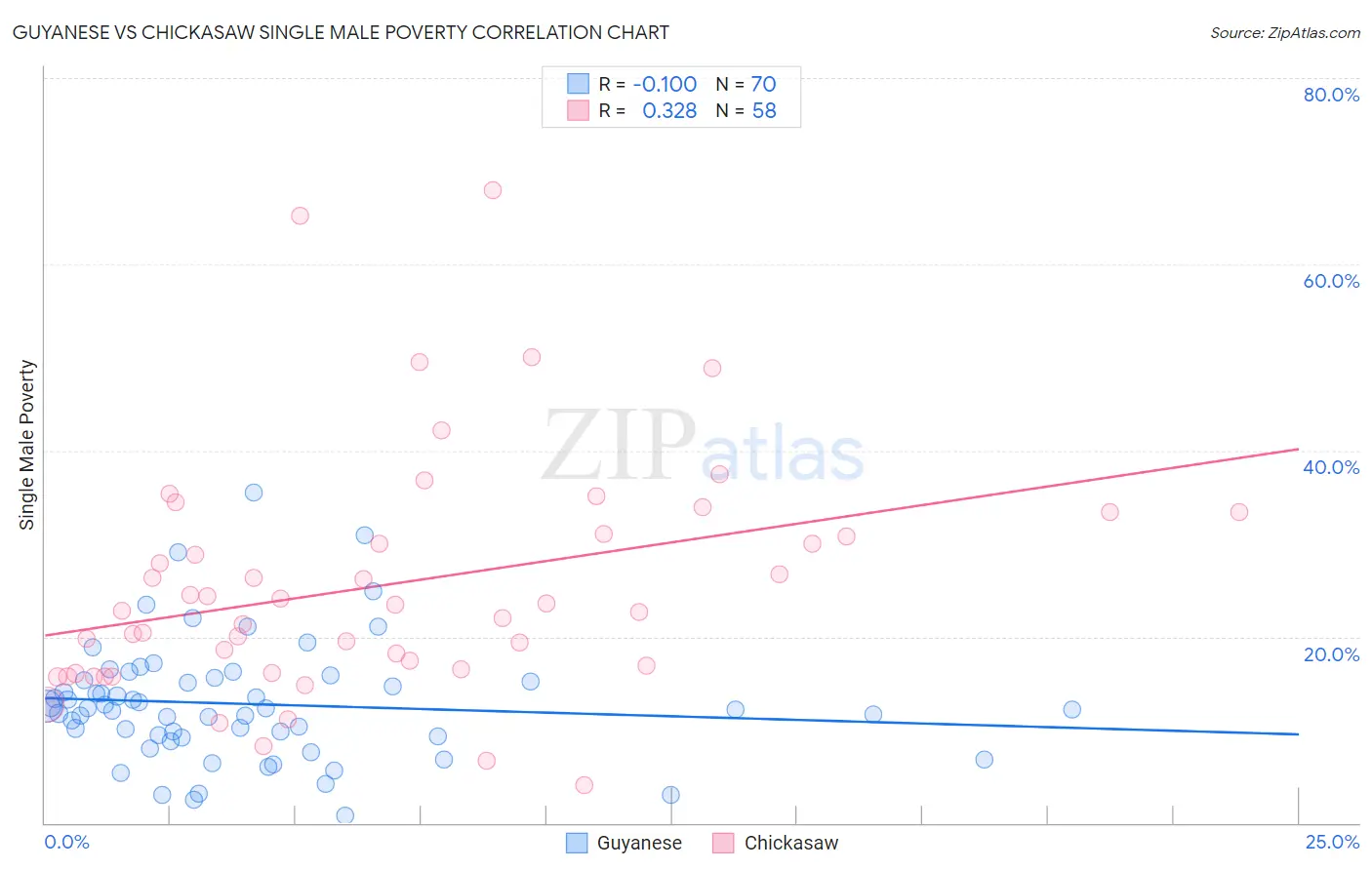 Guyanese vs Chickasaw Single Male Poverty