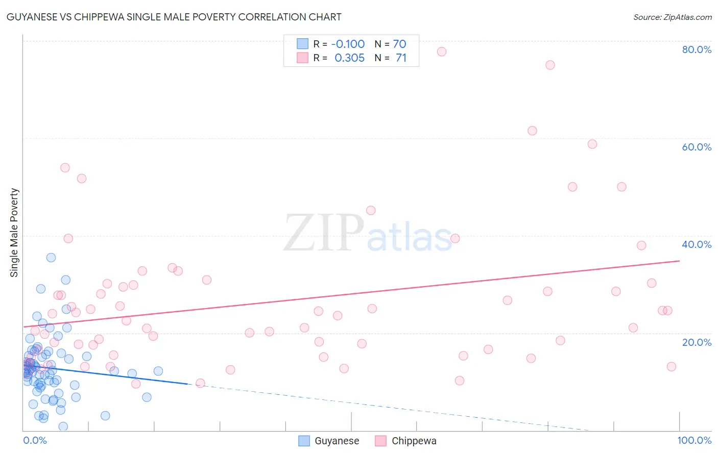 Guyanese vs Chippewa Single Male Poverty