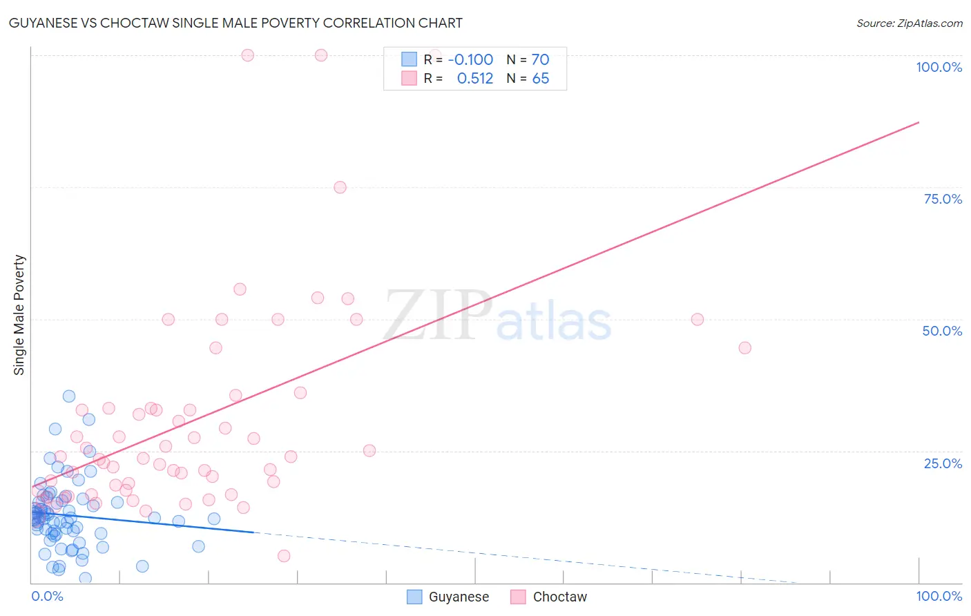 Guyanese vs Choctaw Single Male Poverty