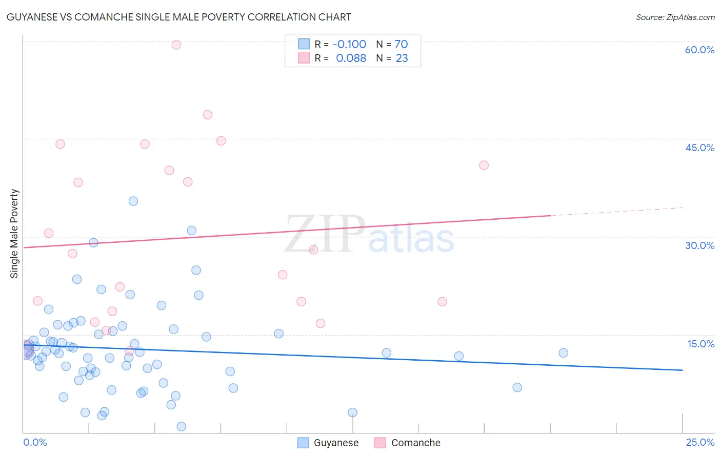 Guyanese vs Comanche Single Male Poverty