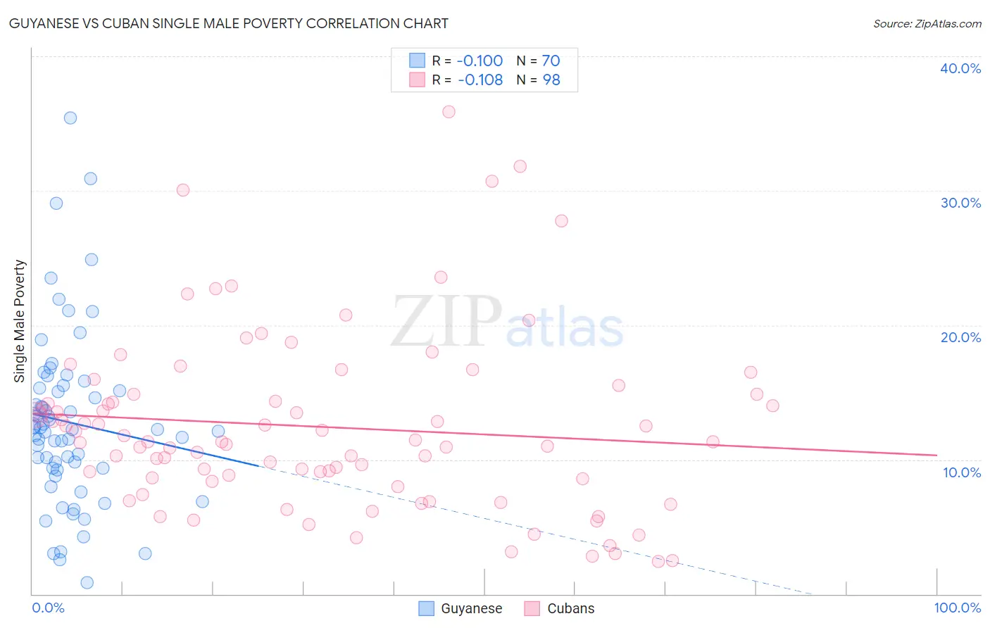 Guyanese vs Cuban Single Male Poverty