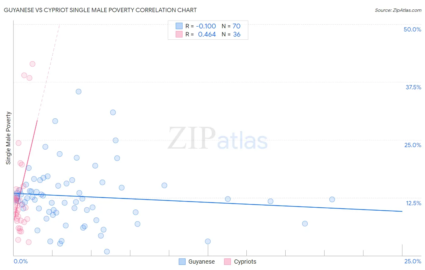 Guyanese vs Cypriot Single Male Poverty