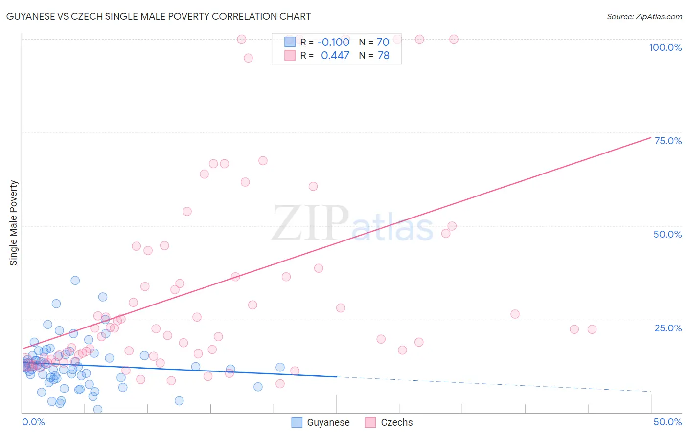 Guyanese vs Czech Single Male Poverty