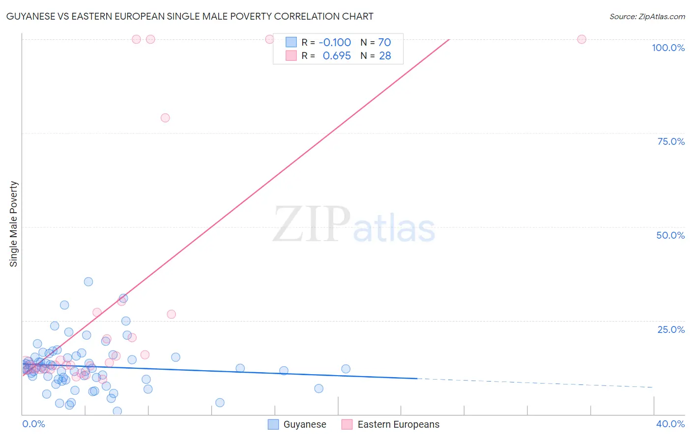 Guyanese vs Eastern European Single Male Poverty