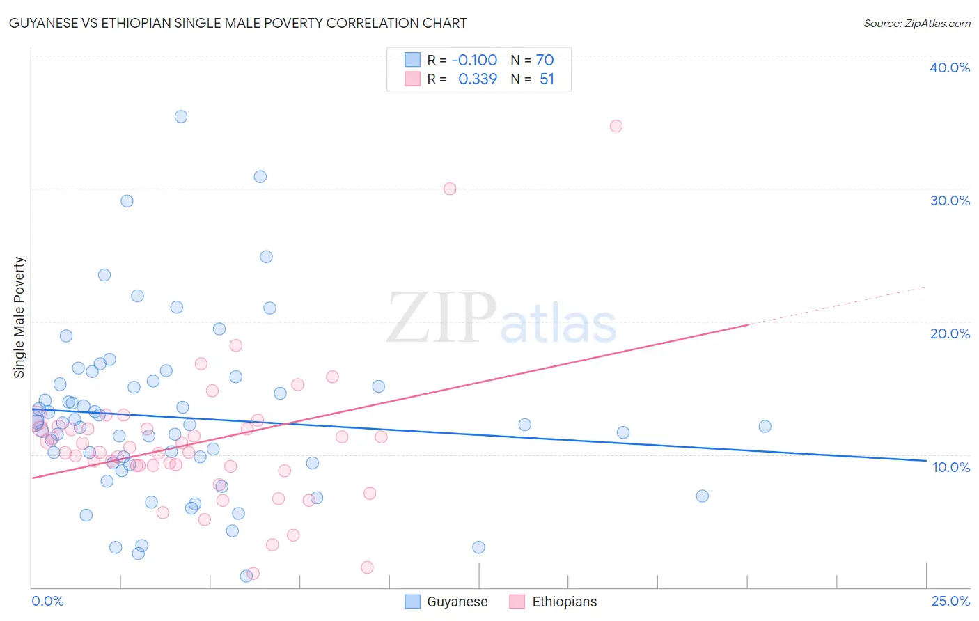 Guyanese vs Ethiopian Single Male Poverty