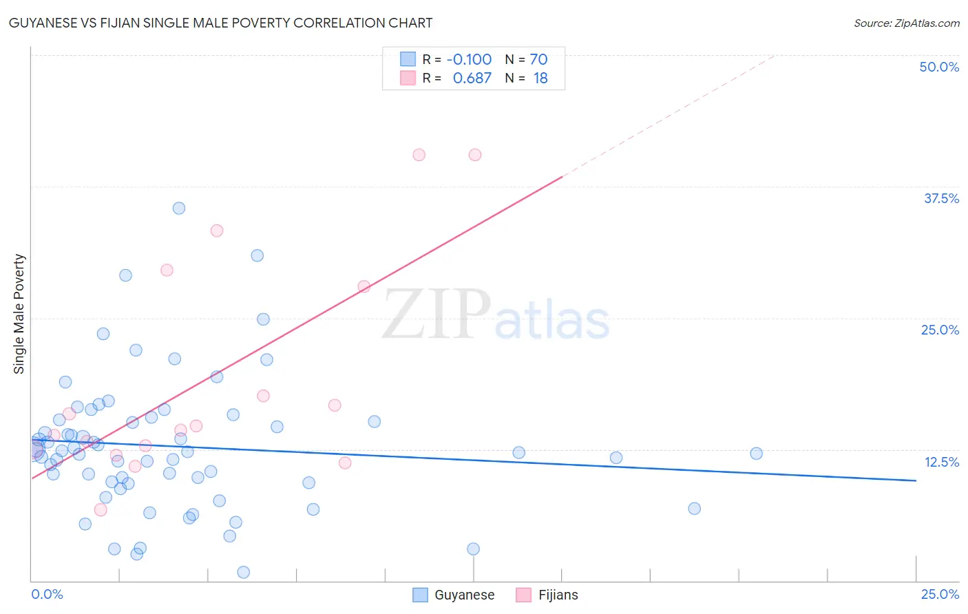 Guyanese vs Fijian Single Male Poverty