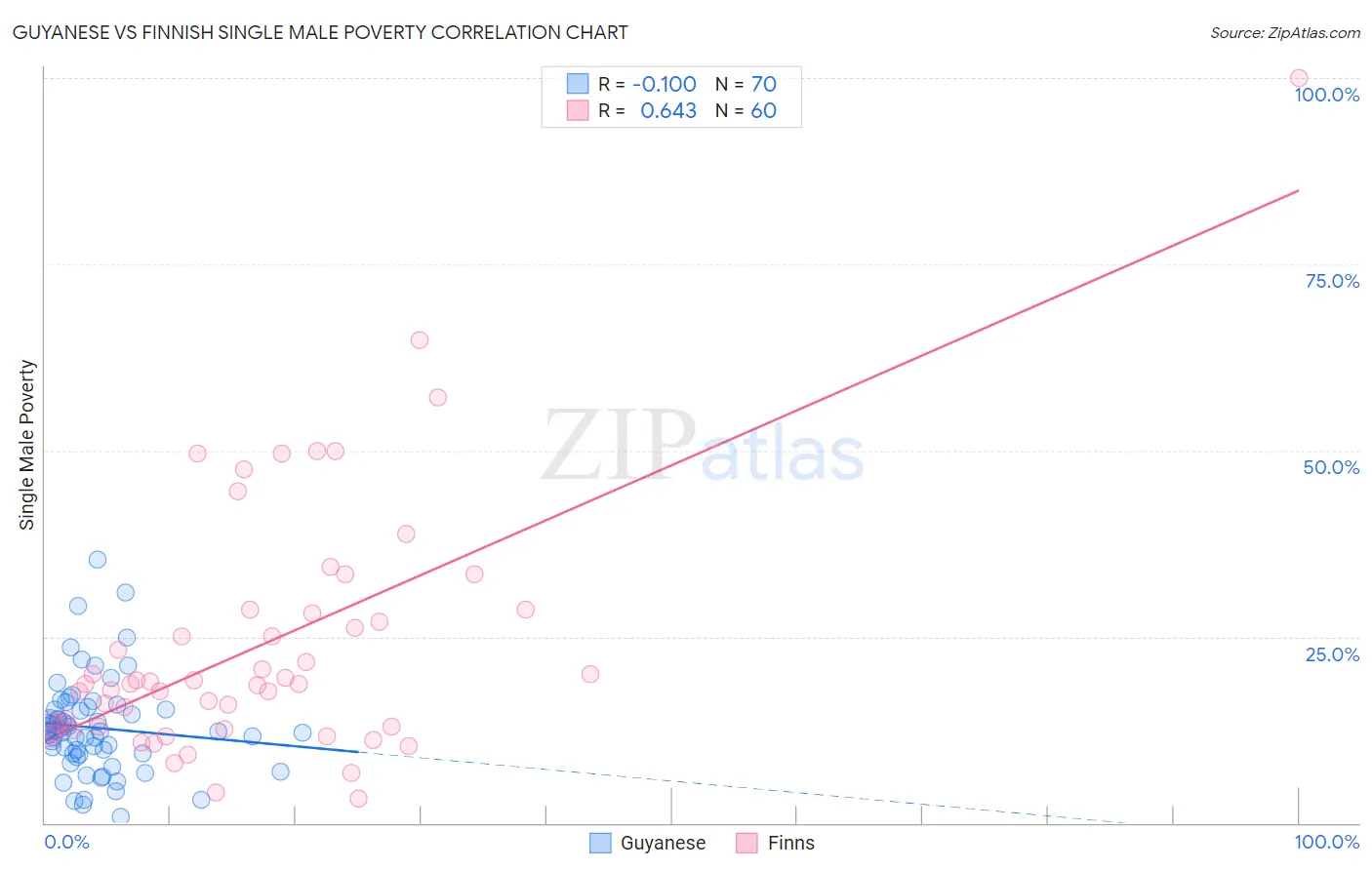 Guyanese vs Finnish Single Male Poverty