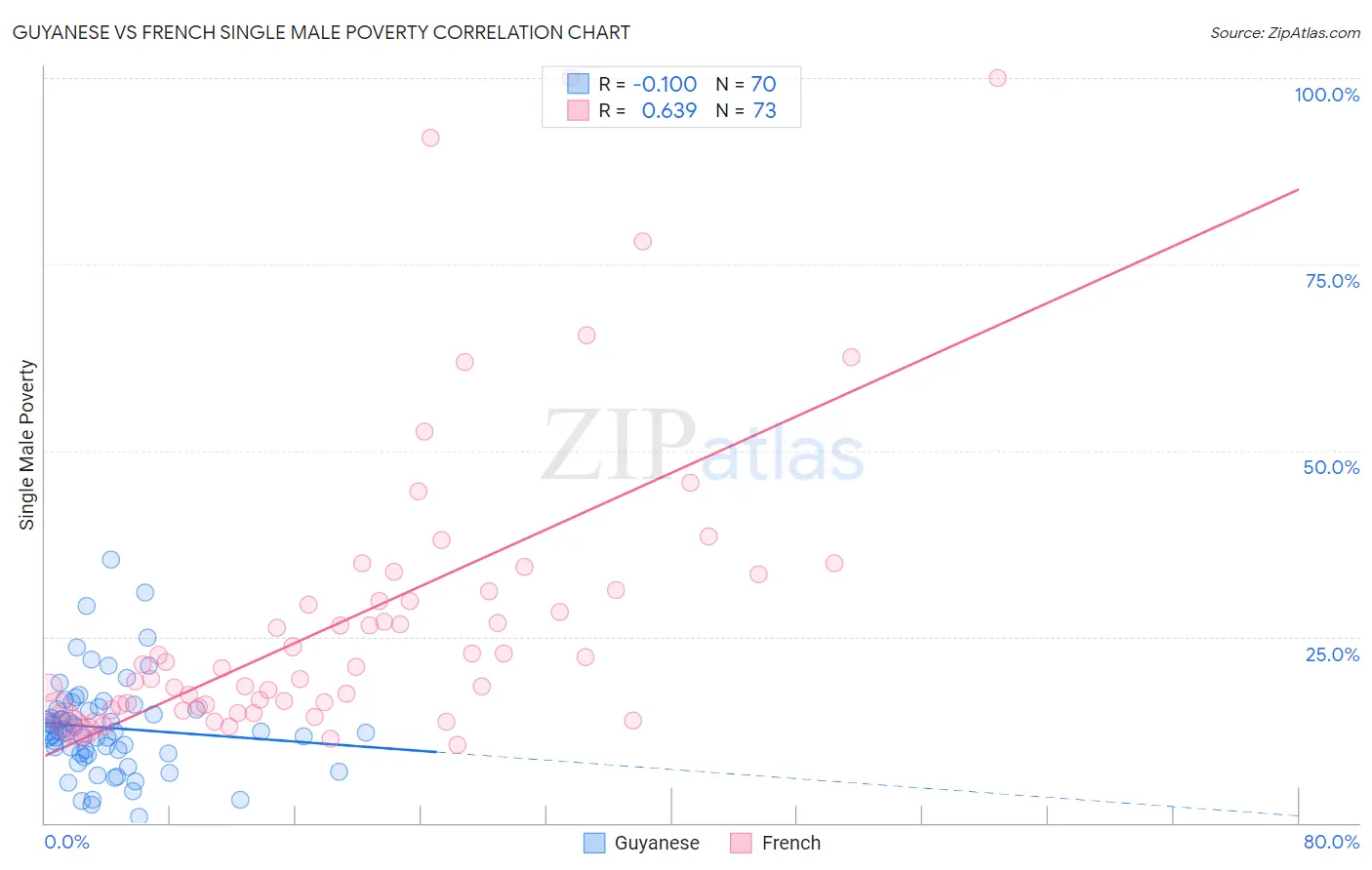 Guyanese vs French Single Male Poverty