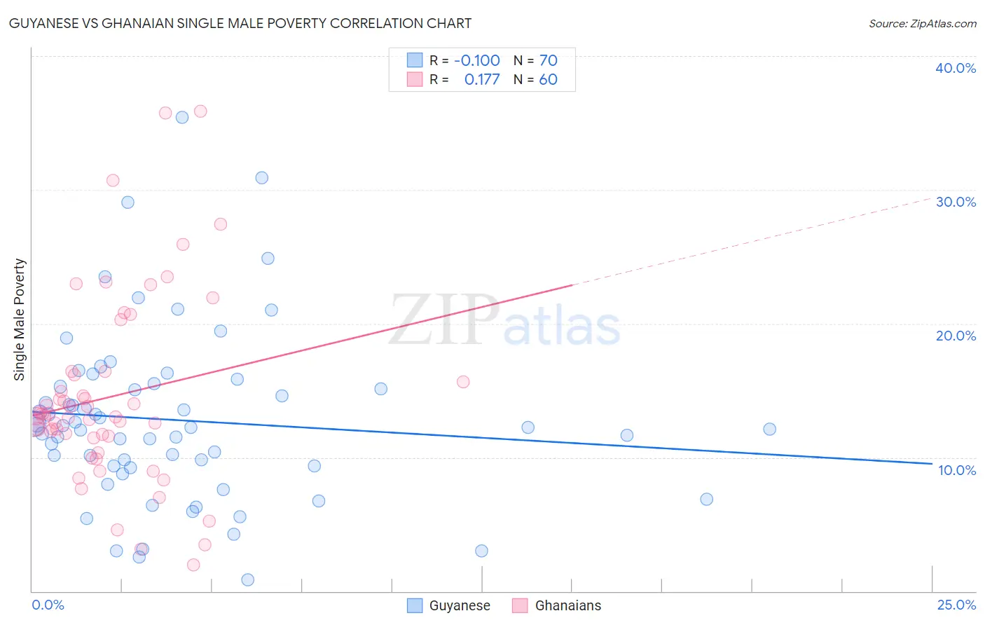 Guyanese vs Ghanaian Single Male Poverty