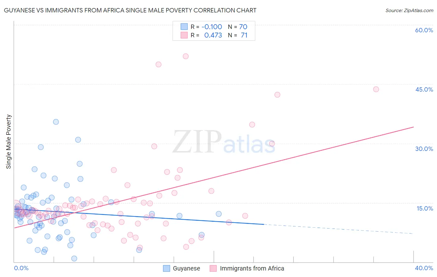 Guyanese vs Immigrants from Africa Single Male Poverty
