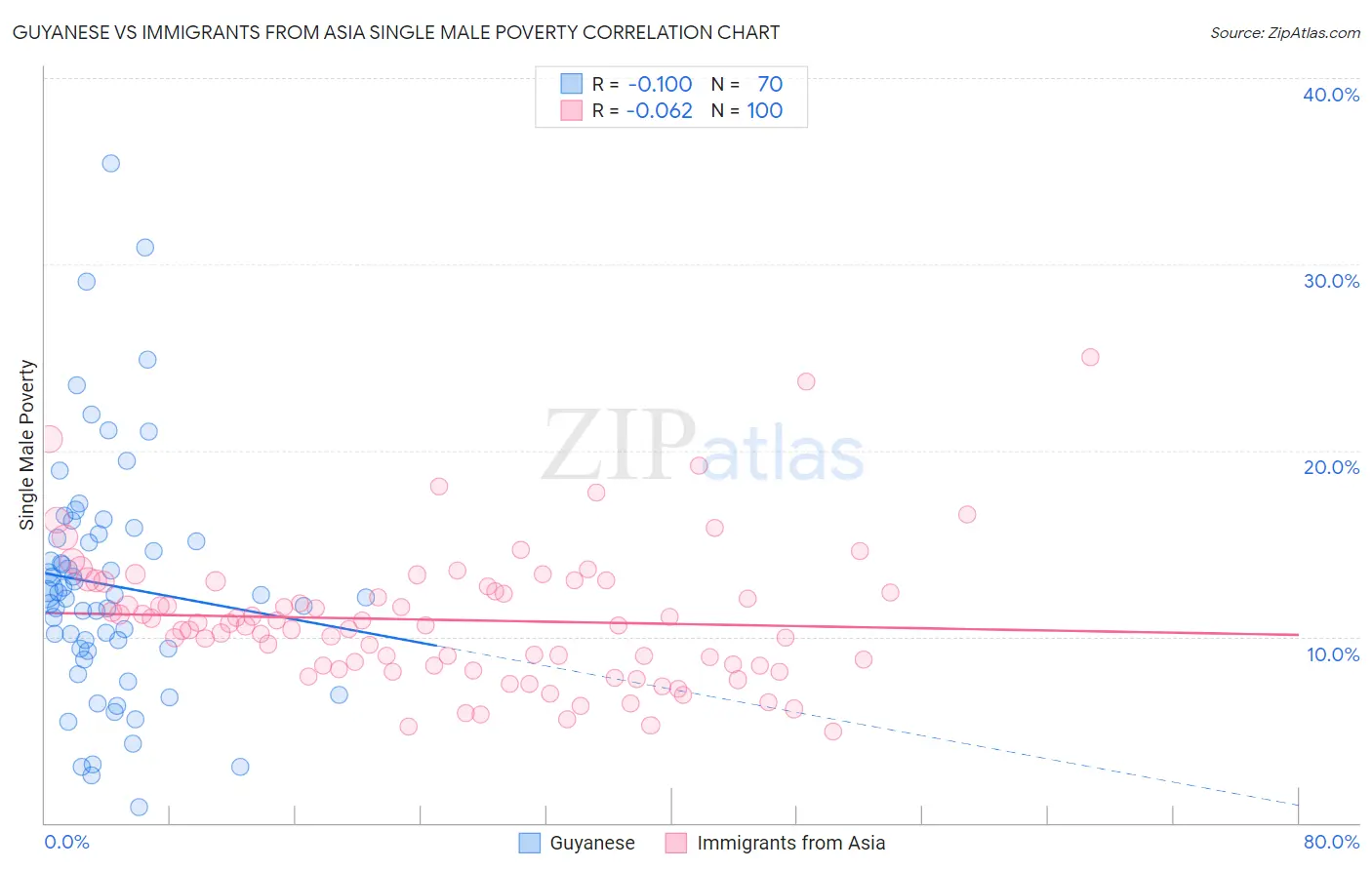 Guyanese vs Immigrants from Asia Single Male Poverty