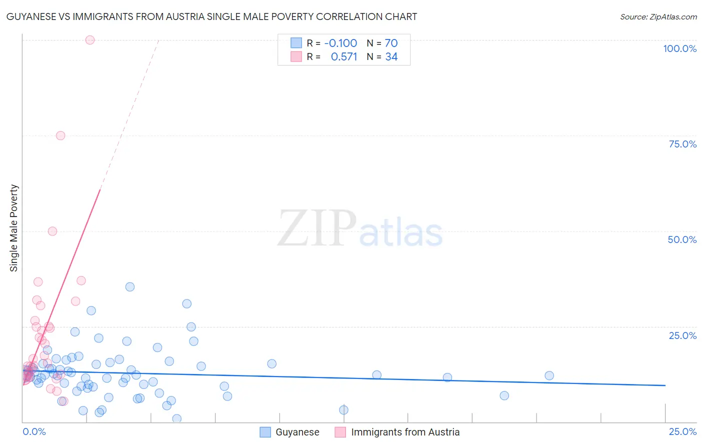 Guyanese vs Immigrants from Austria Single Male Poverty