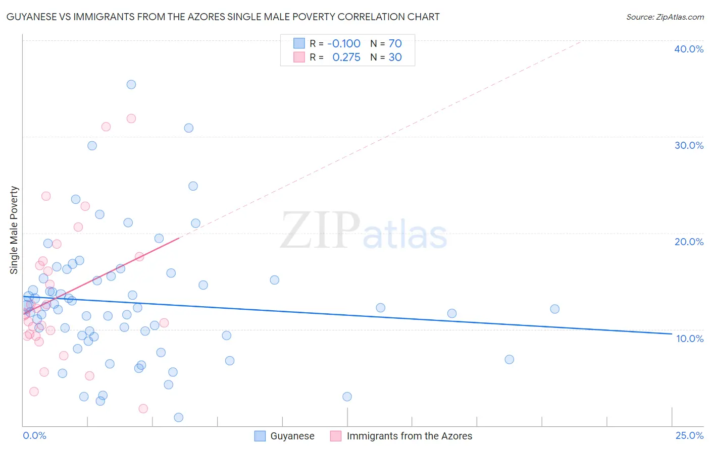 Guyanese vs Immigrants from the Azores Single Male Poverty