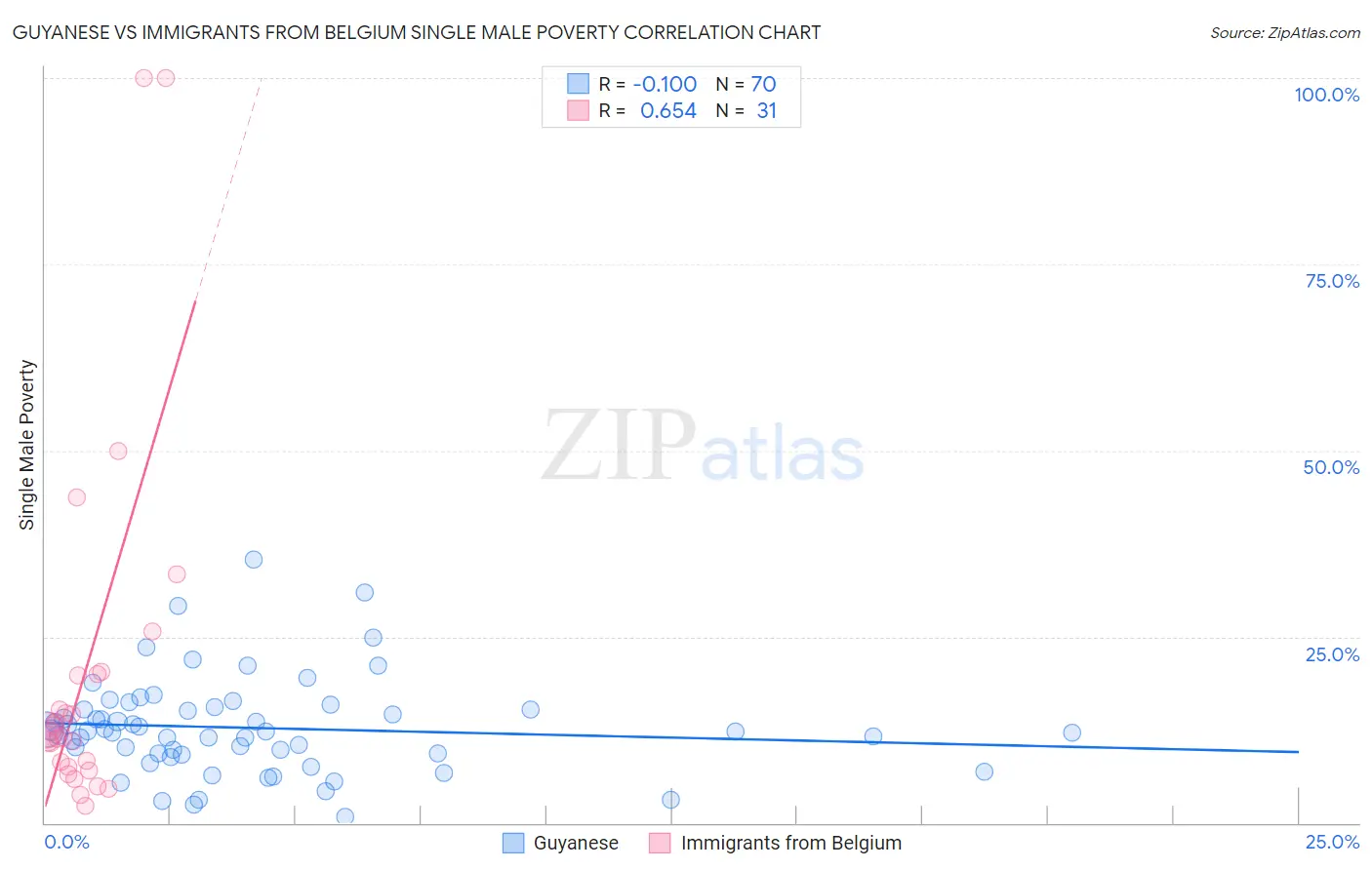Guyanese vs Immigrants from Belgium Single Male Poverty