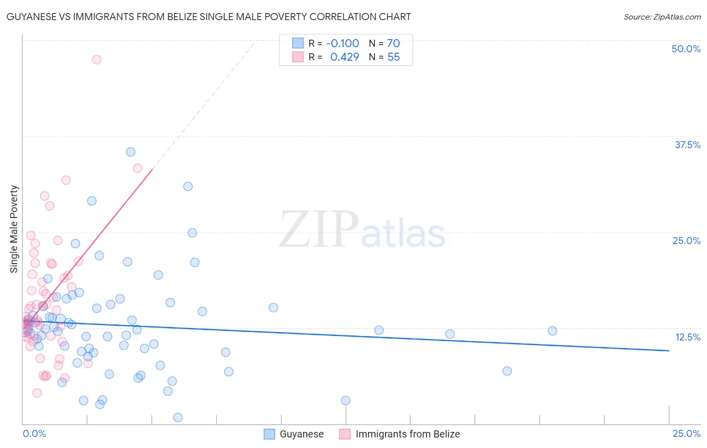 Guyanese vs Immigrants from Belize Single Male Poverty