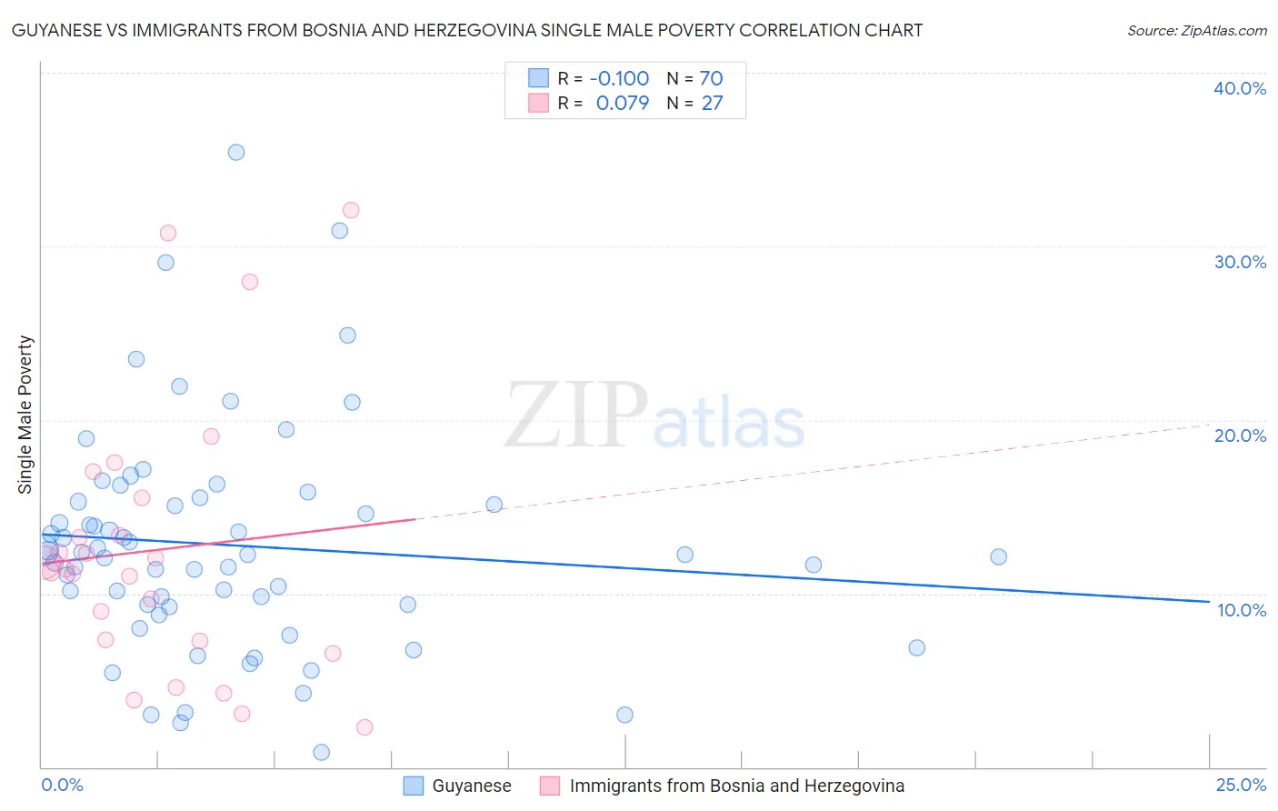 Guyanese vs Immigrants from Bosnia and Herzegovina Single Male Poverty