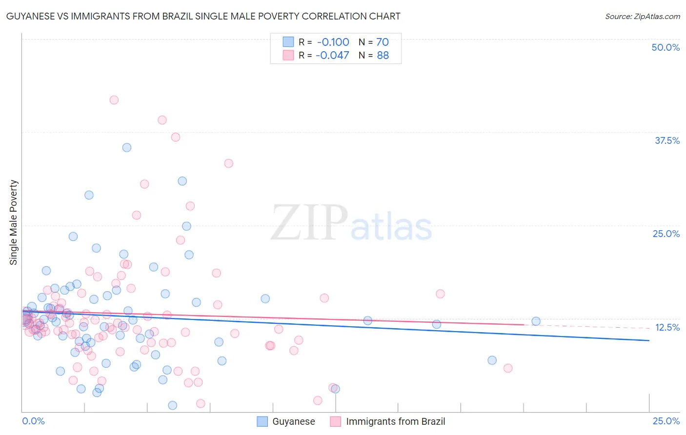Guyanese vs Immigrants from Brazil Single Male Poverty