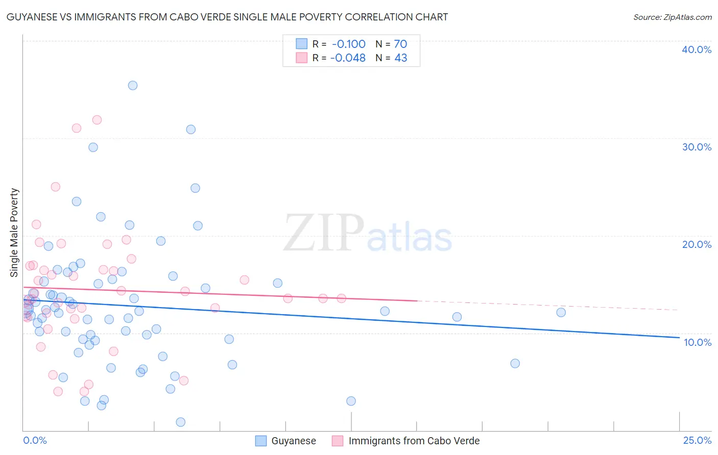Guyanese vs Immigrants from Cabo Verde Single Male Poverty