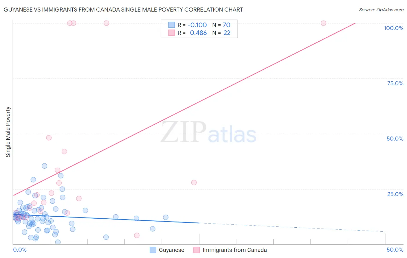 Guyanese vs Immigrants from Canada Single Male Poverty