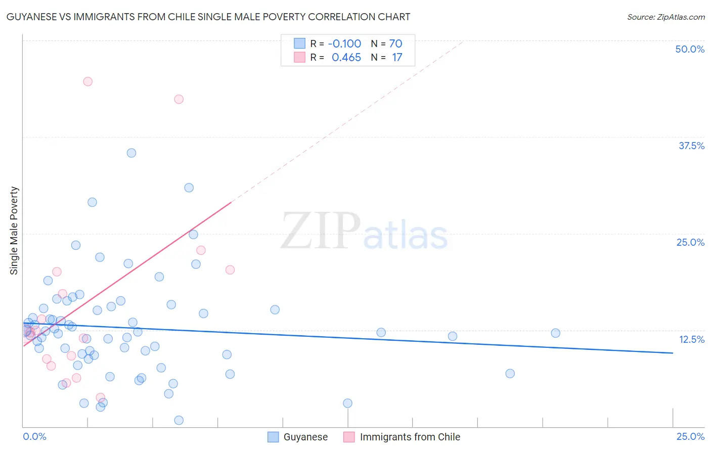 Guyanese vs Immigrants from Chile Single Male Poverty