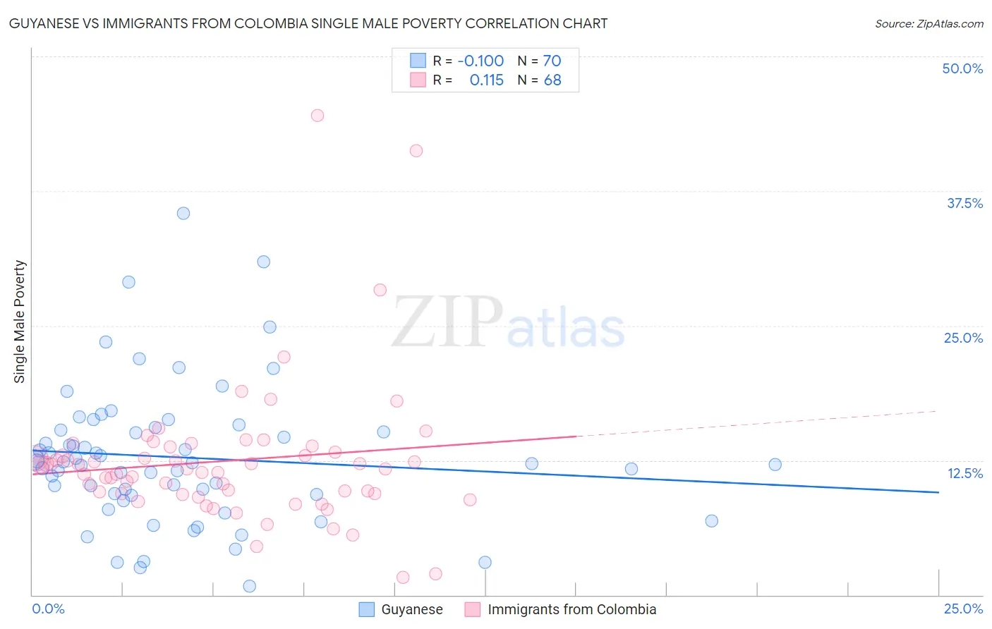 Guyanese vs Immigrants from Colombia Single Male Poverty