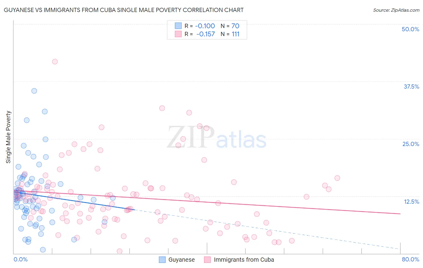 Guyanese vs Immigrants from Cuba Single Male Poverty