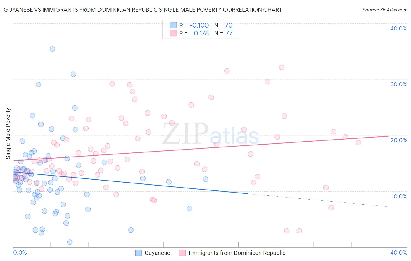 Guyanese vs Immigrants from Dominican Republic Single Male Poverty