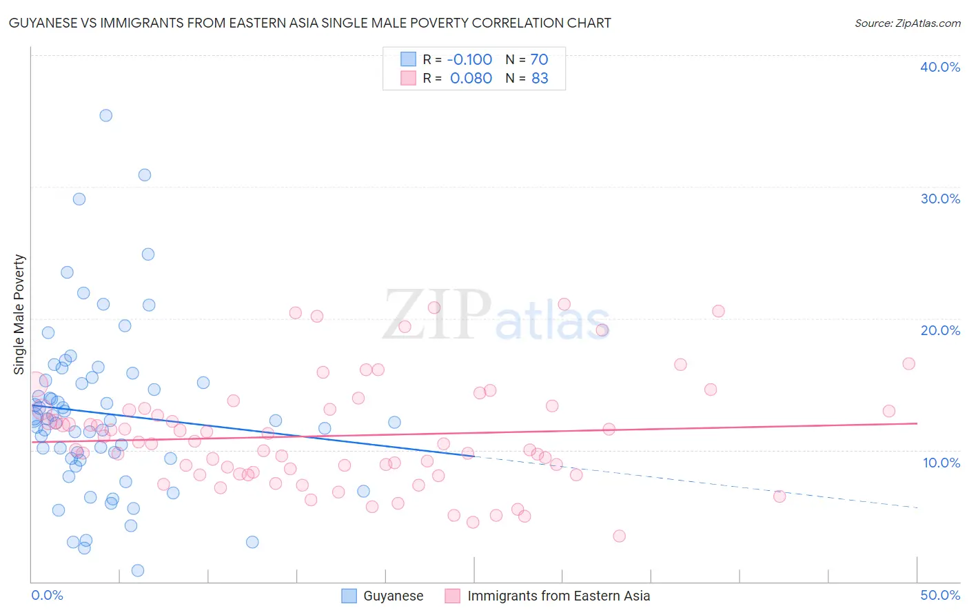 Guyanese vs Immigrants from Eastern Asia Single Male Poverty