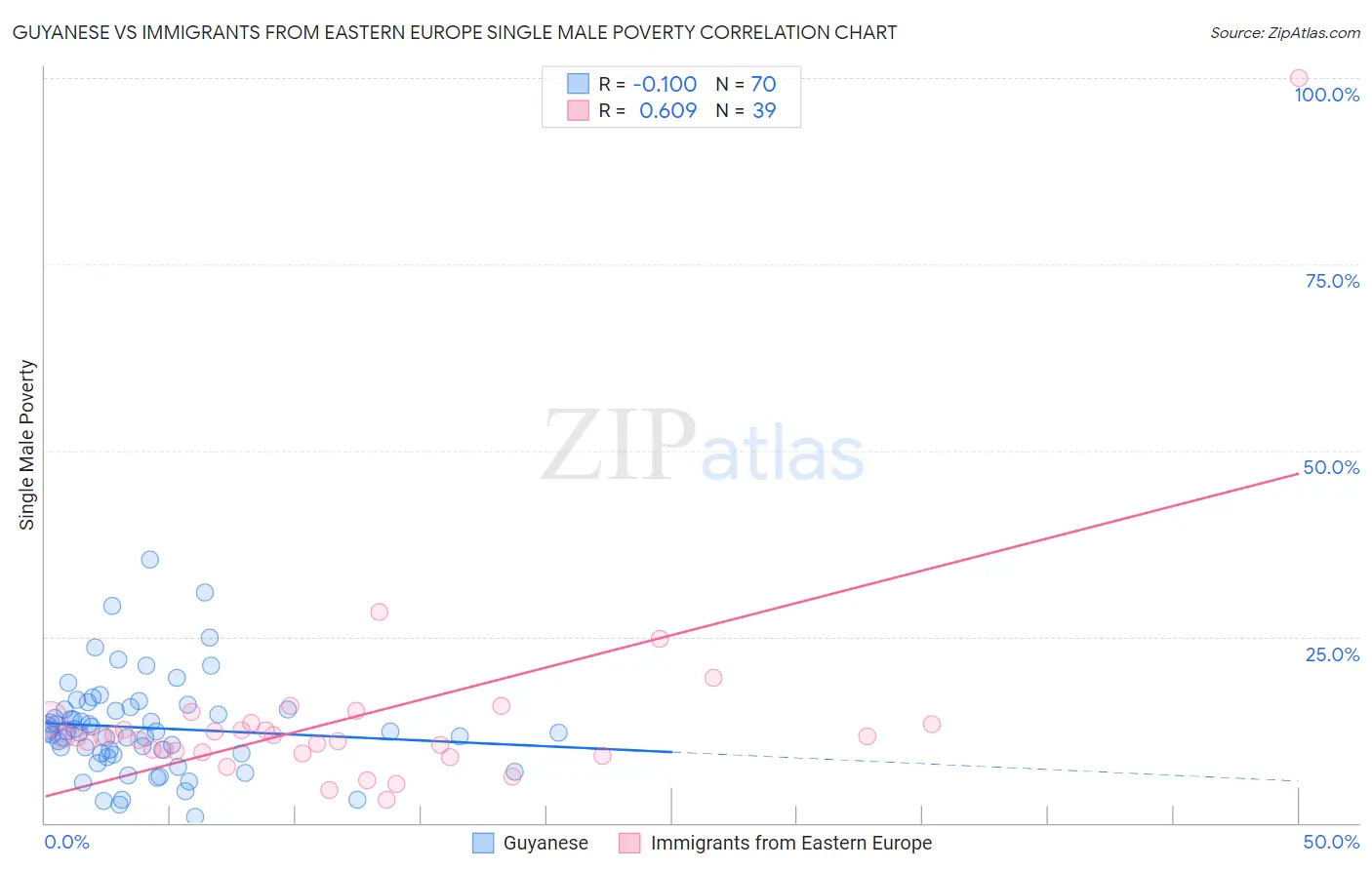 Guyanese vs Immigrants from Eastern Europe Single Male Poverty
