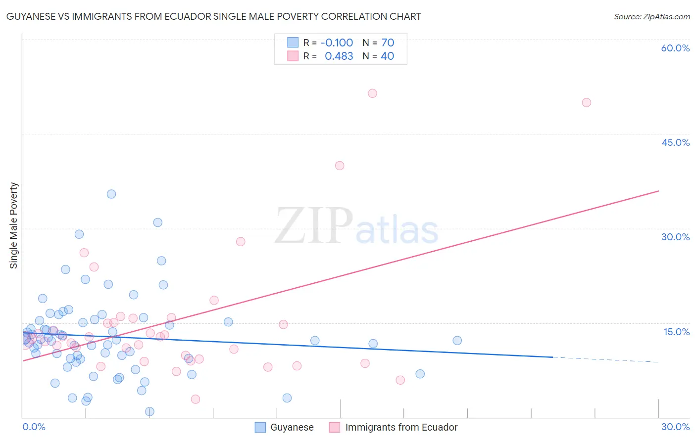 Guyanese vs Immigrants from Ecuador Single Male Poverty