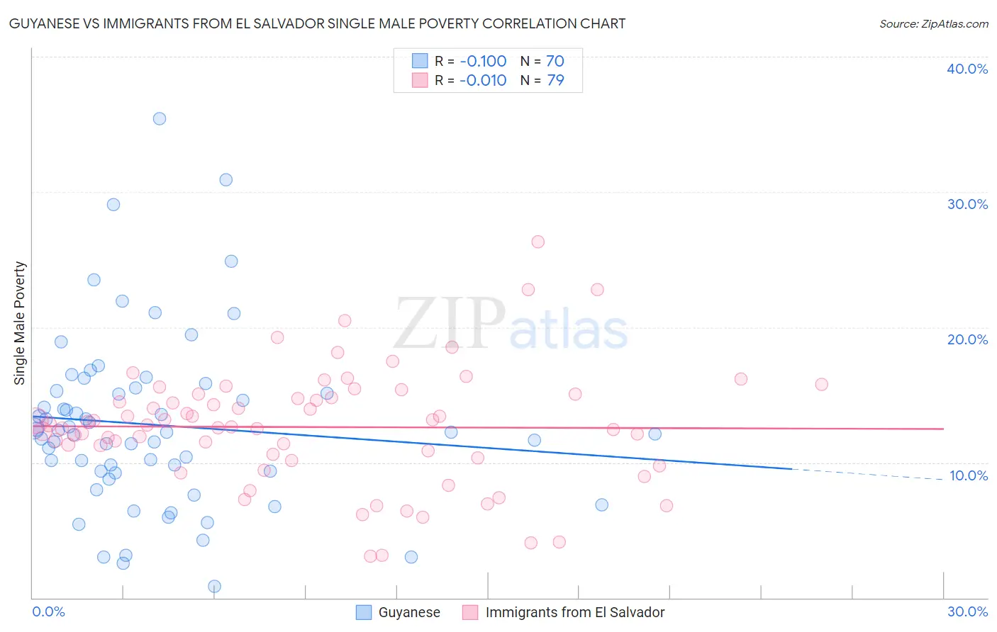 Guyanese vs Immigrants from El Salvador Single Male Poverty