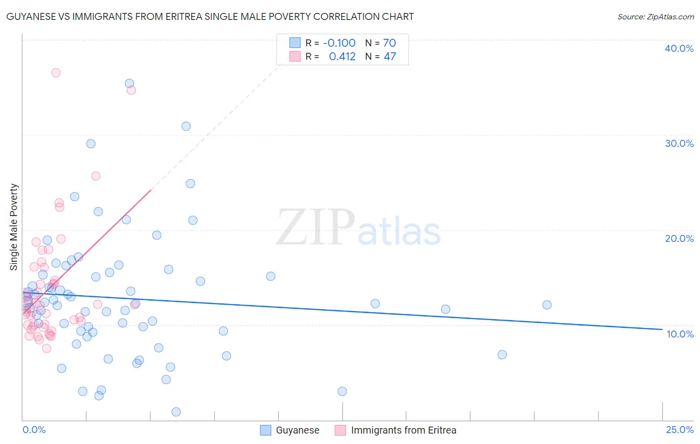 Guyanese vs Immigrants from Eritrea Single Male Poverty