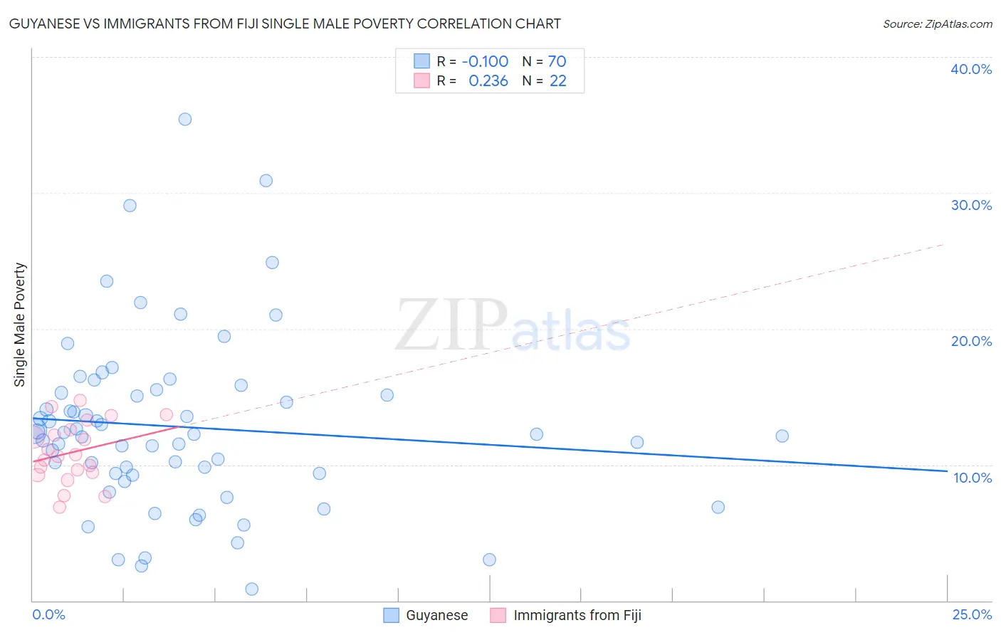 Guyanese vs Immigrants from Fiji Single Male Poverty