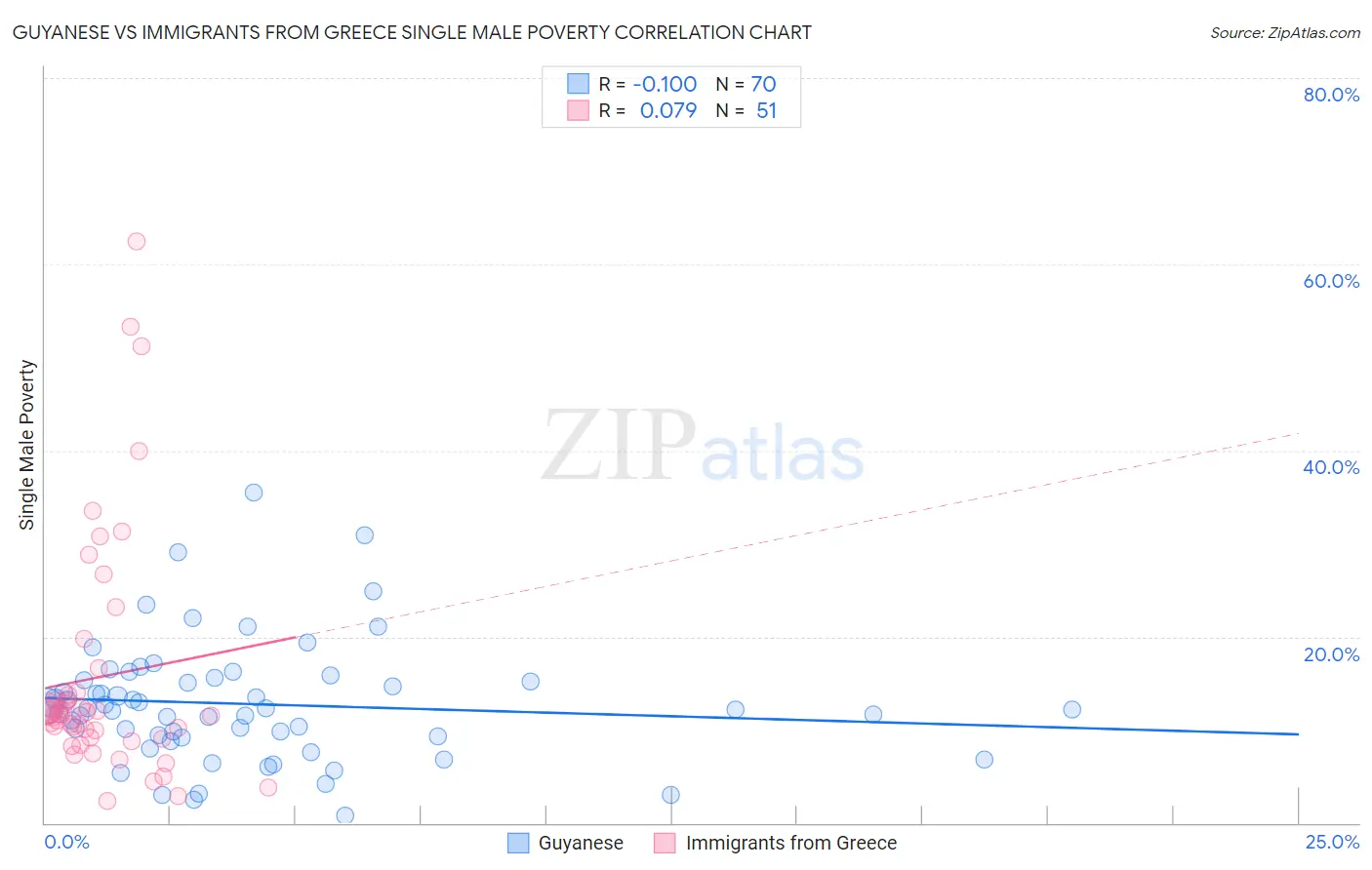 Guyanese vs Immigrants from Greece Single Male Poverty