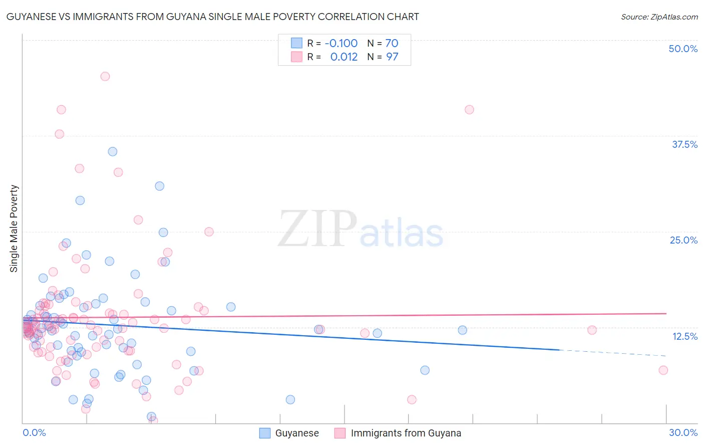 Guyanese vs Immigrants from Guyana Single Male Poverty