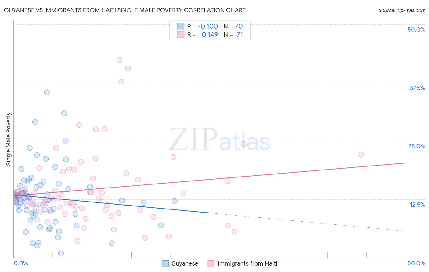 Guyanese vs Immigrants from Haiti Single Male Poverty
