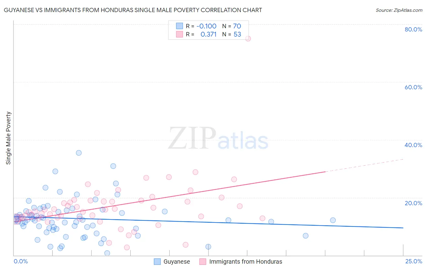Guyanese vs Immigrants from Honduras Single Male Poverty