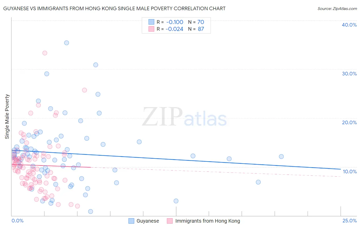 Guyanese vs Immigrants from Hong Kong Single Male Poverty