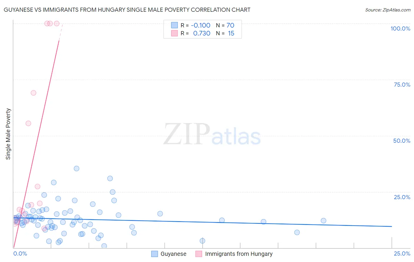 Guyanese vs Immigrants from Hungary Single Male Poverty