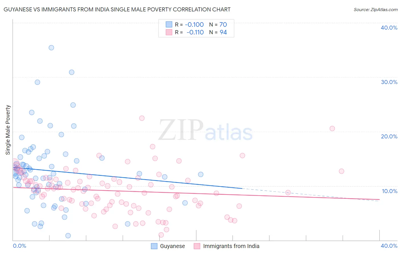 Guyanese vs Immigrants from India Single Male Poverty
