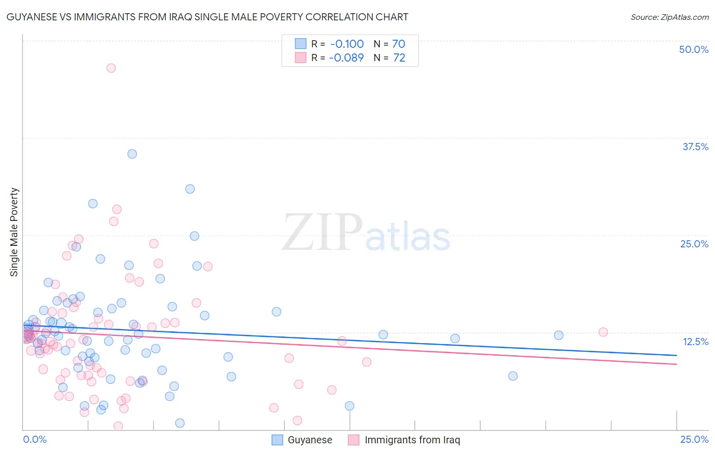 Guyanese vs Immigrants from Iraq Single Male Poverty