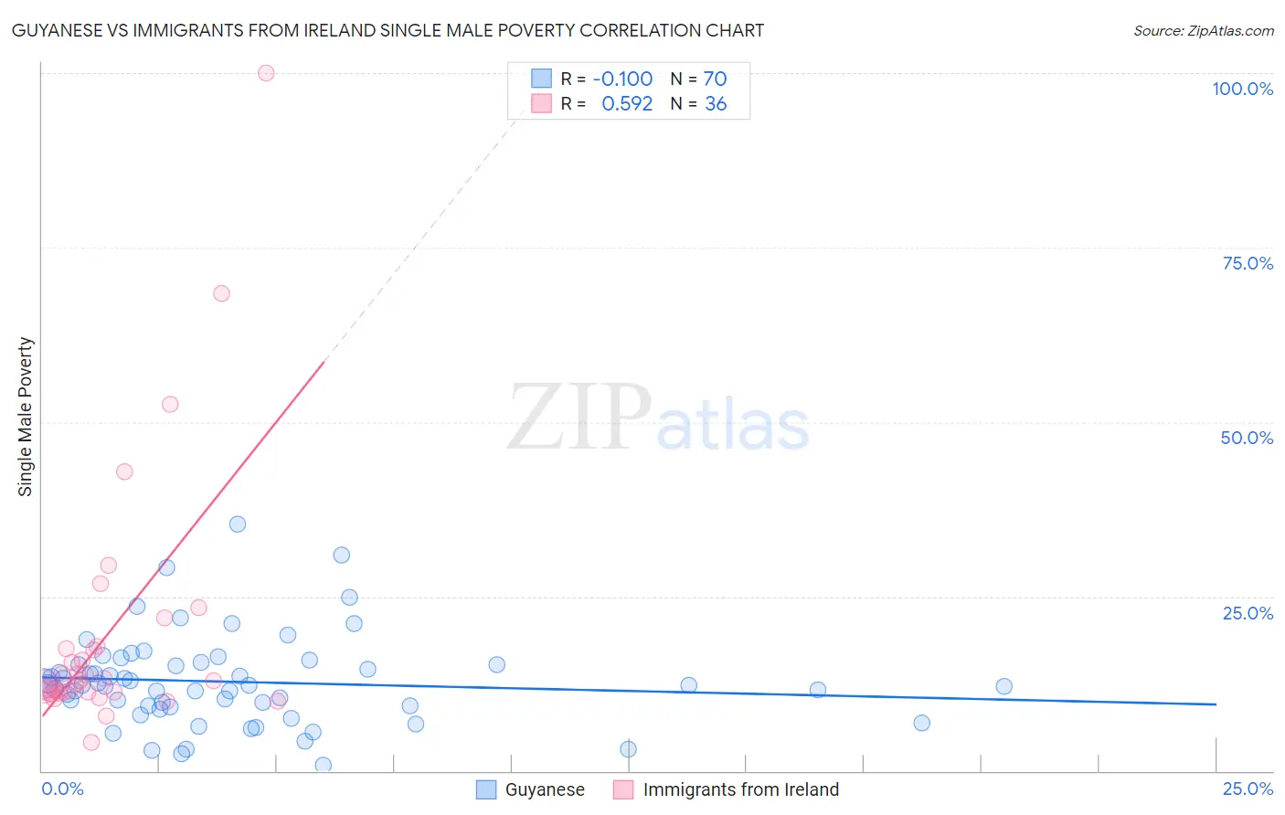 Guyanese vs Immigrants from Ireland Single Male Poverty