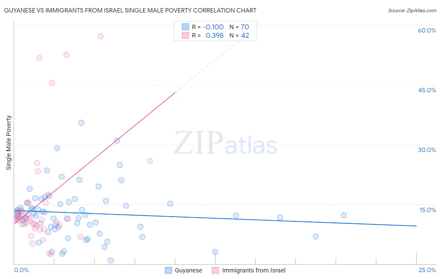 Guyanese vs Immigrants from Israel Single Male Poverty