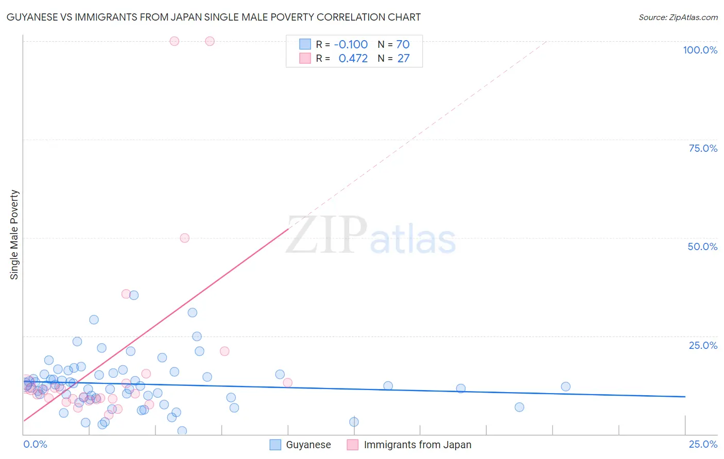Guyanese vs Immigrants from Japan Single Male Poverty