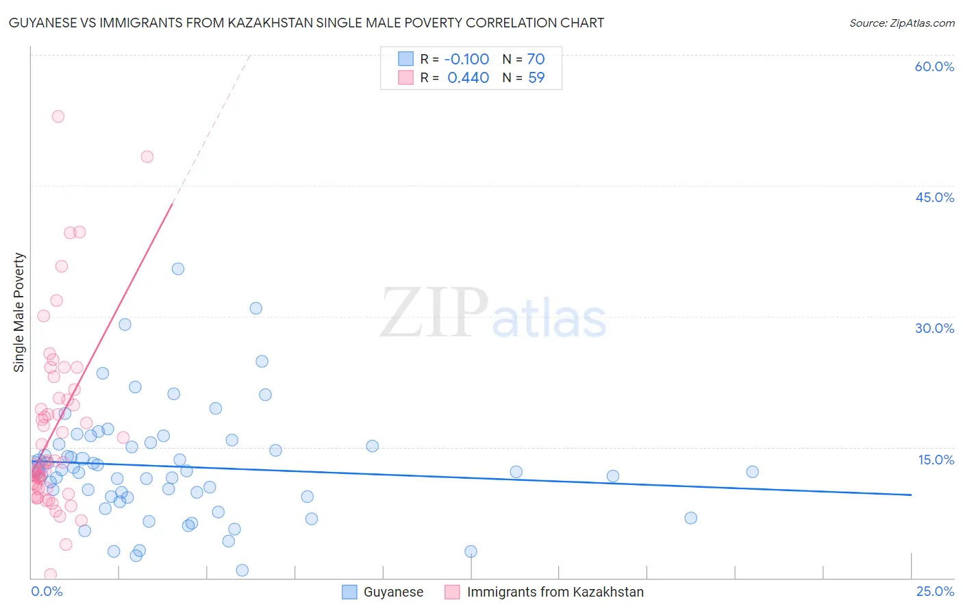 Guyanese vs Immigrants from Kazakhstan Single Male Poverty